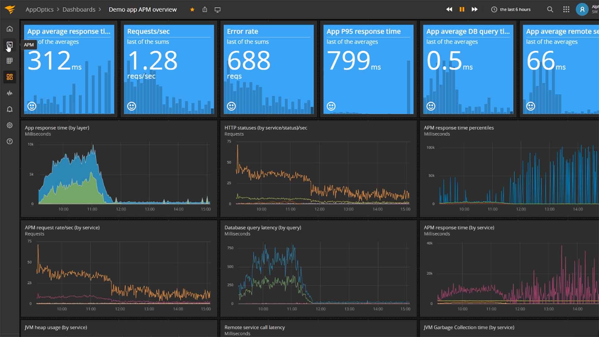 Application Performance Monitoring Dasboard Screenshot