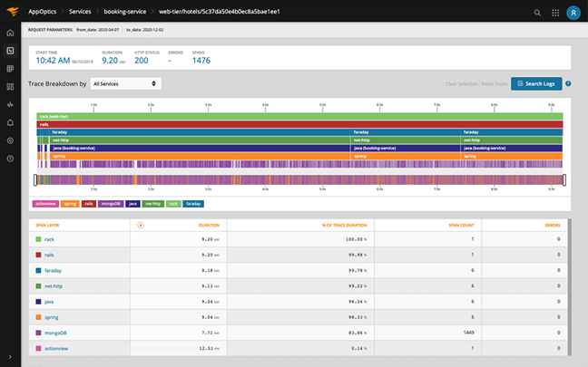 Solarwinds AppOptics ITManageWorks