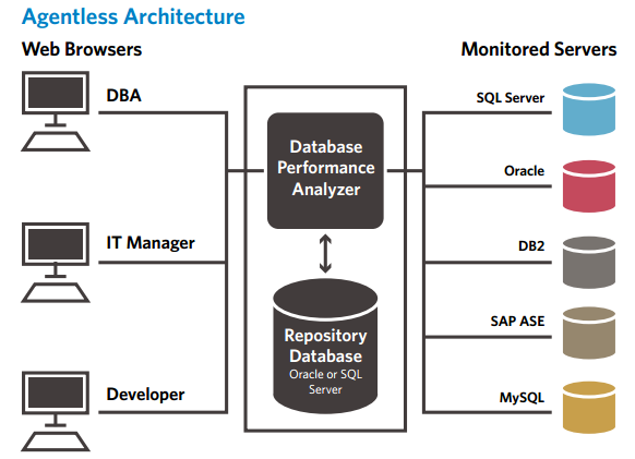 Database Performance Analyzer Agentless Architecture