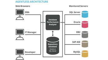 Database Performance Analyzer agentless architecture