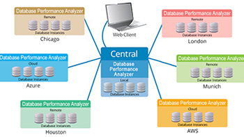 Database Performance Analyzer central enterprise monitoring