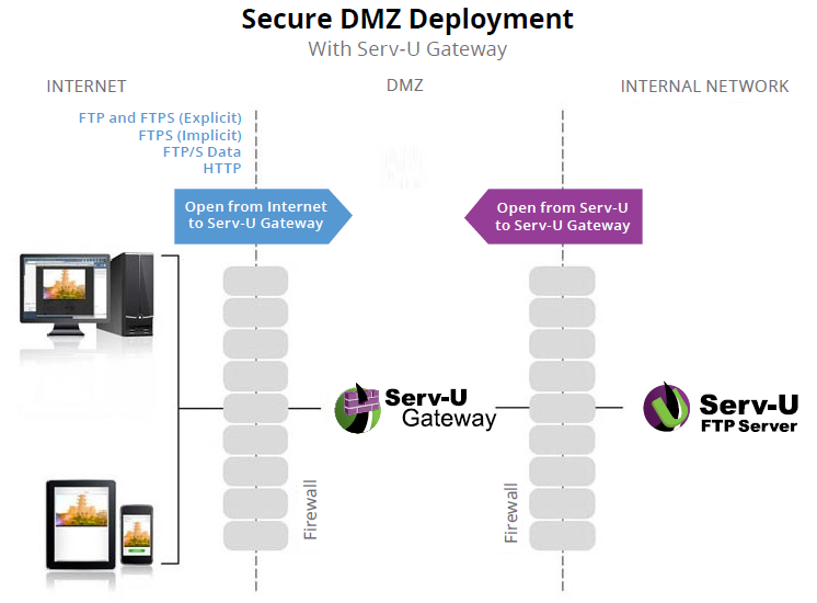 Secure DMZ Deployment with Serv-U Gateway