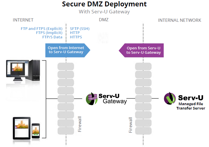 Secure DMZ Deployment with Serv-U Gateway