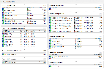 WAN and VoIP monitoring dashboards